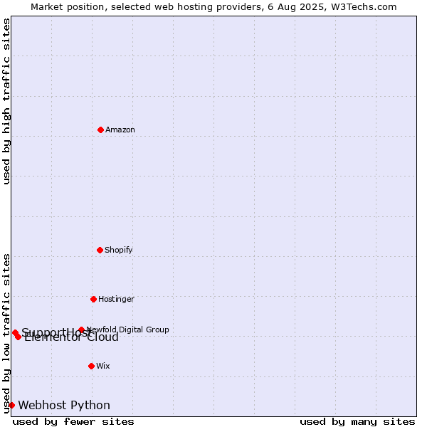 Market position of Elementor Cloud vs. SupportHost vs. Webhost Python