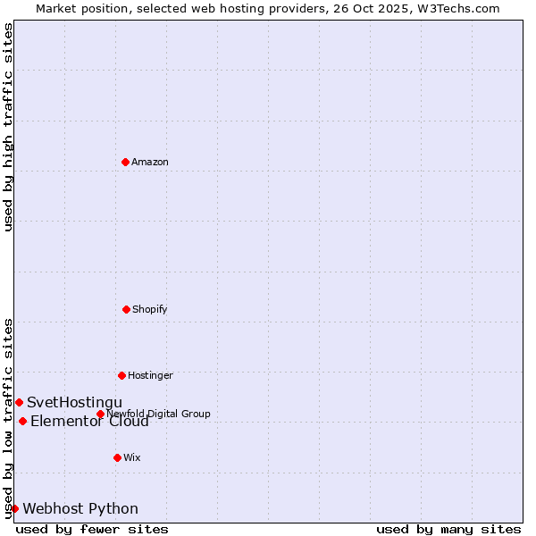 Market position of Elementor Cloud vs. SvetHostingu vs. Webhost Python