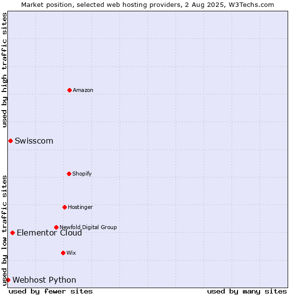 Market position of Elementor Cloud vs. Swisscom vs. Webhost Python