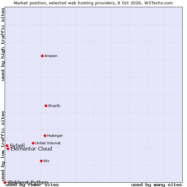 Market position of Elementor Cloud vs. Sybell vs. Webhost Python