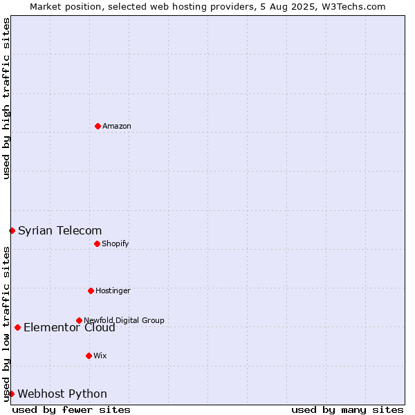 Market position of Elementor Cloud vs. Syrian Telecom vs. Webhost Python