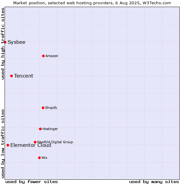 Market position of Tencent vs. Elementor Cloud vs. Sysbee