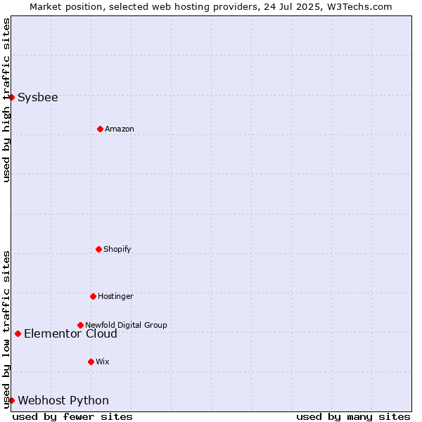 Market position of Elementor Cloud vs. Sysbee vs. Webhost Python
