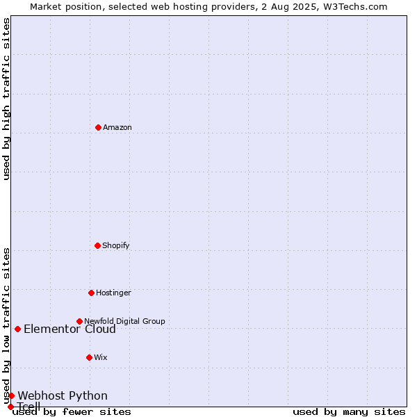 Market position of Elementor Cloud vs. Webhost Python vs. Tcell
