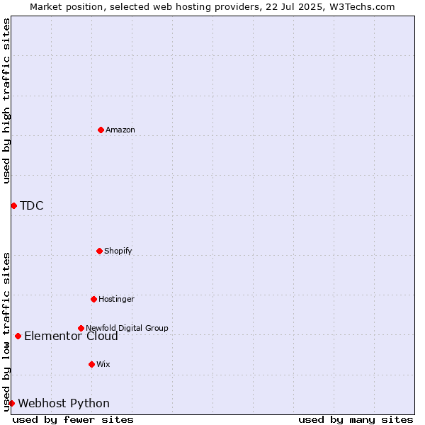 Market position of Elementor Cloud vs. TDC vs. Webhost Python