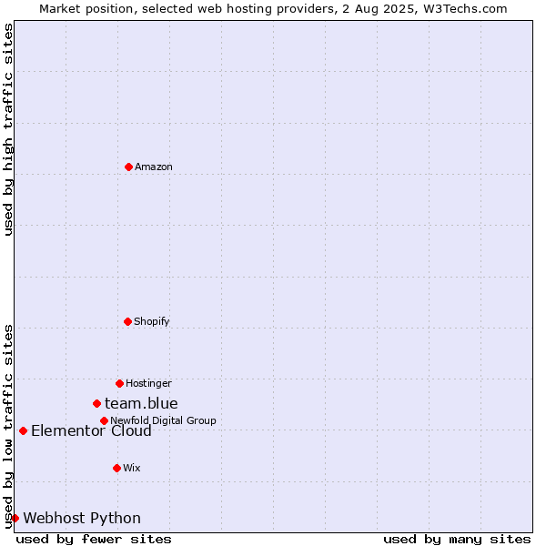 Market position of team.blue vs. Elementor Cloud vs. Webhost Python