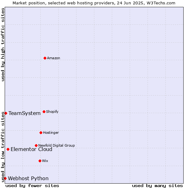 Market position of Elementor Cloud vs. TeamSystem vs. Webhost Python