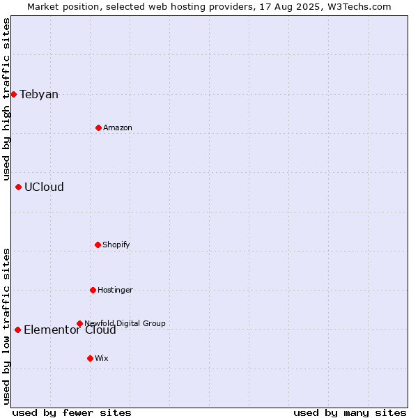 Market position of UCloud vs. Elementor Cloud vs. Tebyan
