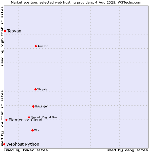 Market position of Elementor Cloud vs. Tebyan vs. Webhost Python