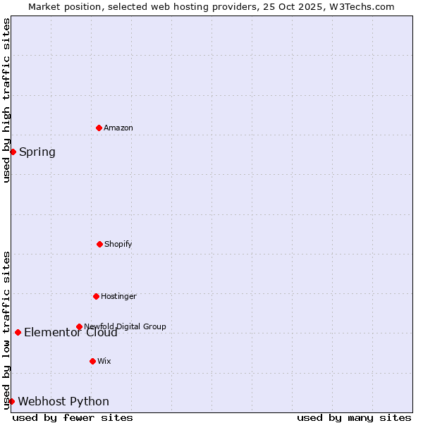 Market position of Elementor Cloud vs. Spring vs. Webhost Python