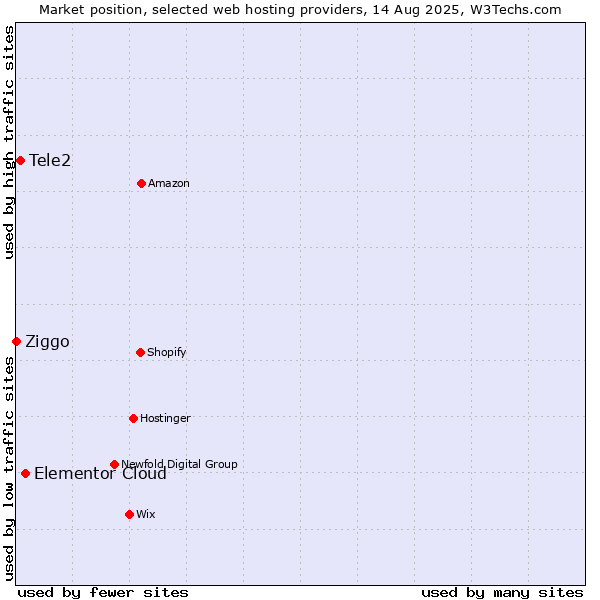 Market position of Elementor Cloud vs. Tele2 vs. Ziggo