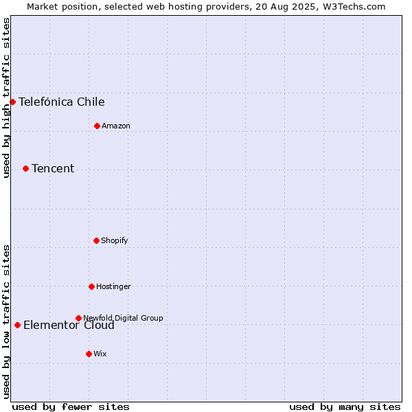 Market position of Tencent vs. Elementor Cloud vs. Telefónica Chile