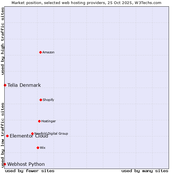 Market position of Elementor Cloud vs. Telia Denmark vs. Webhost Python