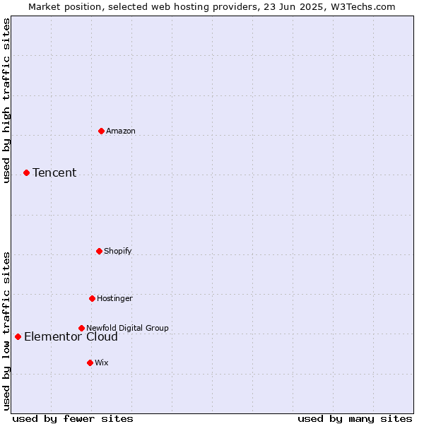 Market position of Tencent vs. Elementor Cloud