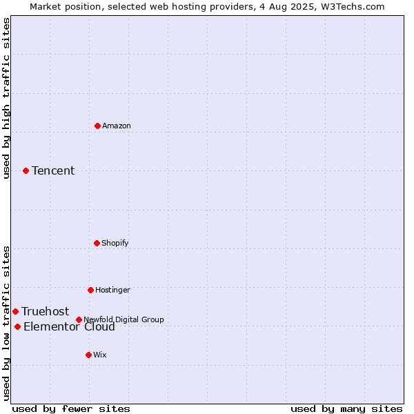 Market position of Tencent vs. Elementor Cloud vs. Truehost