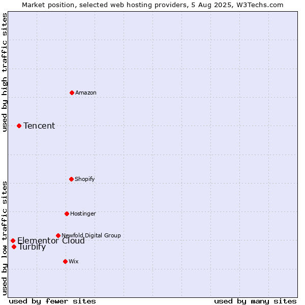 Market position of Tencent vs. Turbify vs. Elementor Cloud