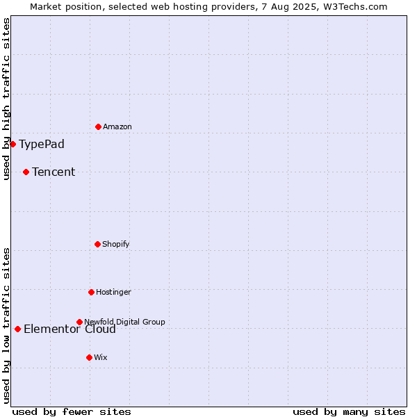 Market position of Tencent vs. Elementor Cloud vs. TypePad