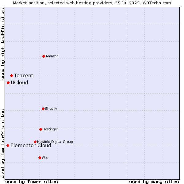 Market position of Tencent vs. UCloud vs. Elementor Cloud