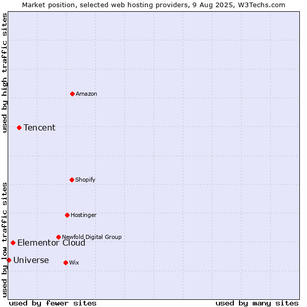 Market position of Tencent vs. Elementor Cloud vs. Universe