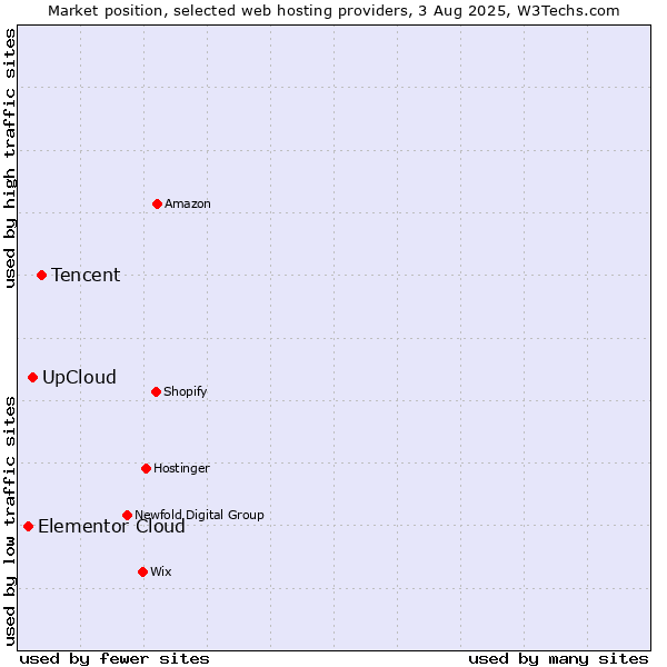 Market position of Tencent vs. UpCloud vs. Elementor Cloud