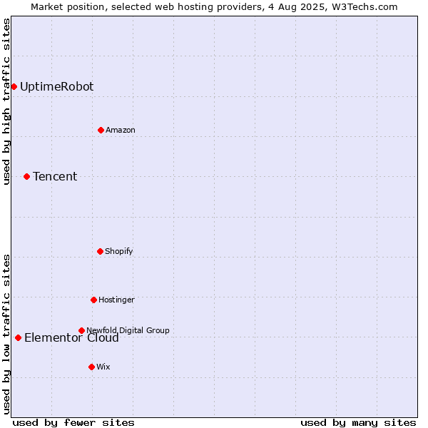 Market position of Tencent vs. Elementor Cloud vs. UptimeRobot