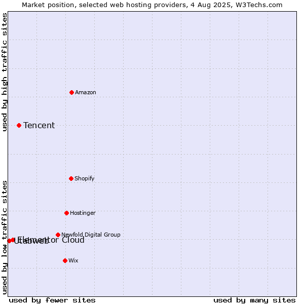 Market position of Tencent vs. Elementor Cloud vs. Utabweb