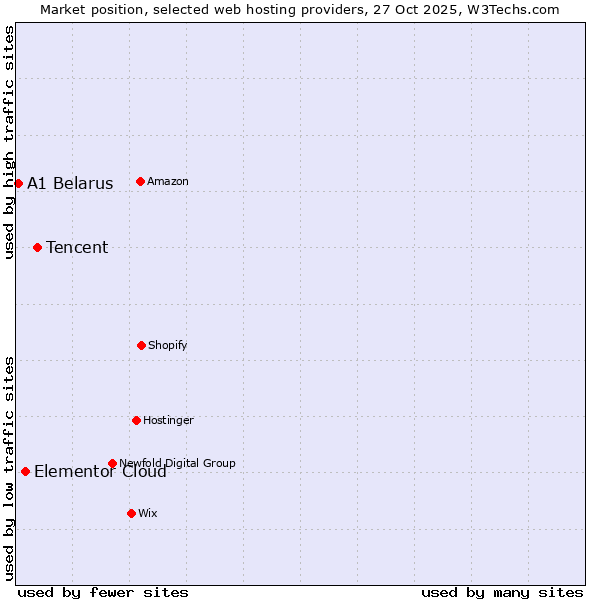 Market position of Tencent vs. Elementor Cloud vs. A1 Belarus