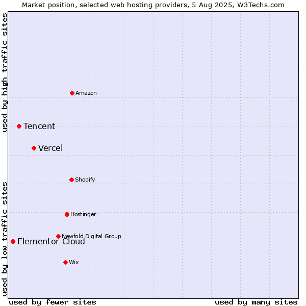 Market position of Vercel vs. Tencent vs. Elementor Cloud