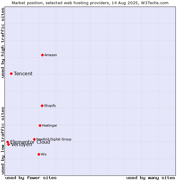 Market position of Tencent vs. Veridyen vs. Elementor Cloud