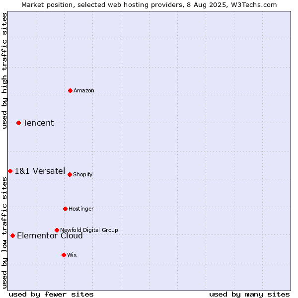 Market position of Tencent vs. Elementor Cloud vs. 1&1 Versatel