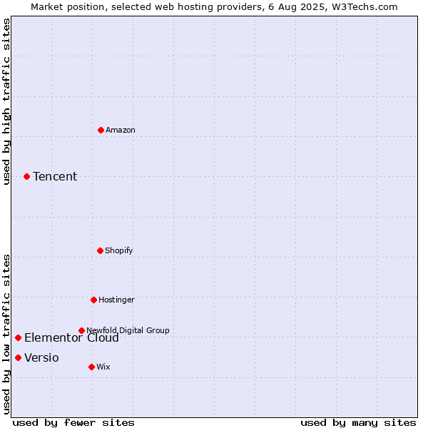 Market position of Tencent vs. Elementor Cloud vs. Versio