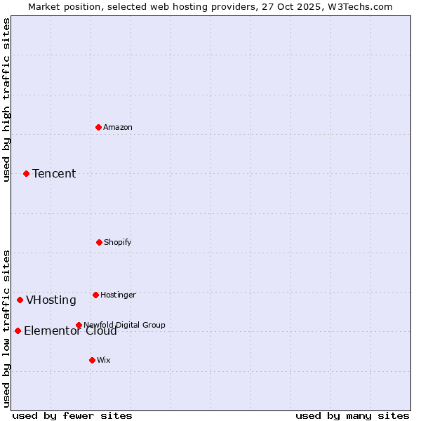 Market position of Tencent vs. VHosting vs. Elementor Cloud