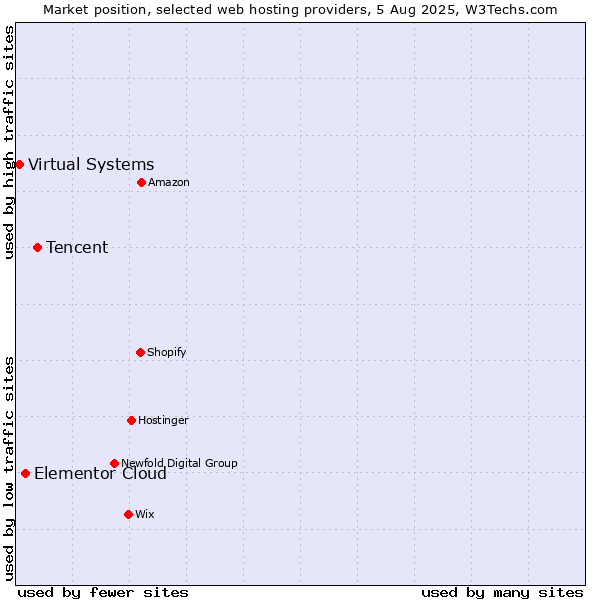 Market position of Tencent vs. Elementor Cloud vs. Virtual Systems