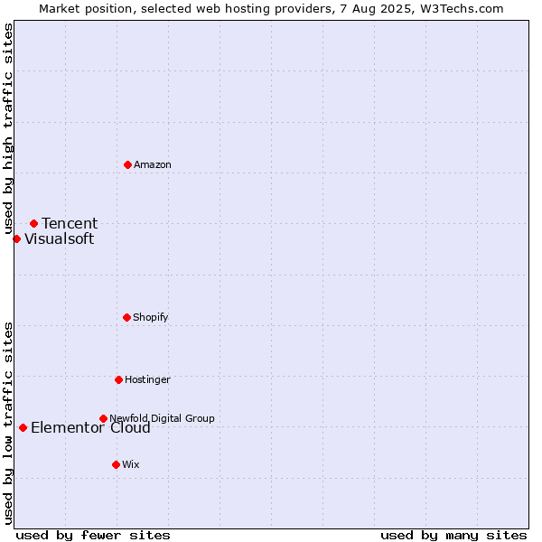Market position of Tencent vs. Elementor Cloud vs. Visualsoft