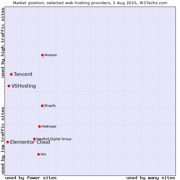Market position of Tencent vs. VSHosting vs. Elementor Cloud