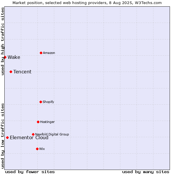 Market position of Tencent vs. Elementor Cloud vs. Wake