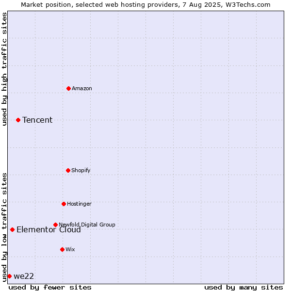 Market position of Tencent vs. Elementor Cloud vs. we22