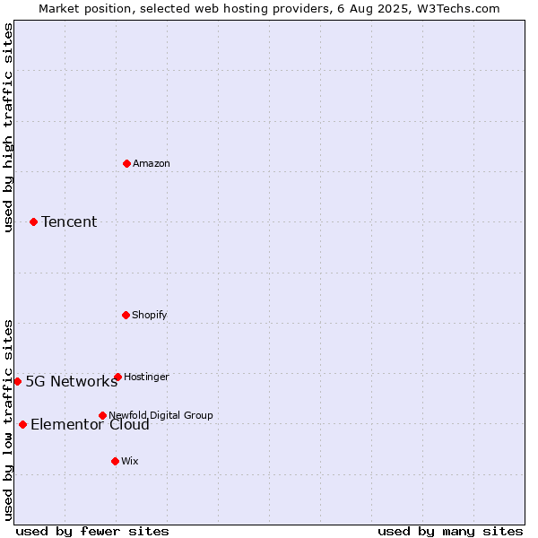 Market position of Tencent vs. Elementor Cloud vs. 5G Networks