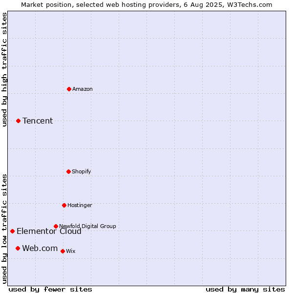 Market position of Tencent vs. Web.com vs. Elementor Cloud