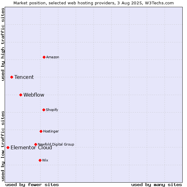 Market position of Webflow vs. Tencent vs. Elementor Cloud
