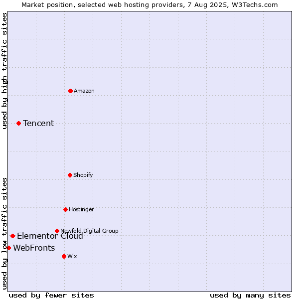 Market position of Tencent vs. Elementor Cloud vs. WebFronts