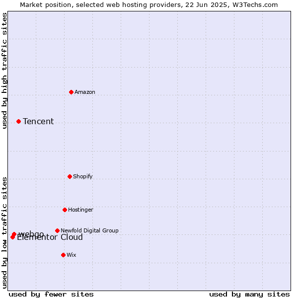 Market position of Tencent vs. webgo vs. Elementor Cloud
