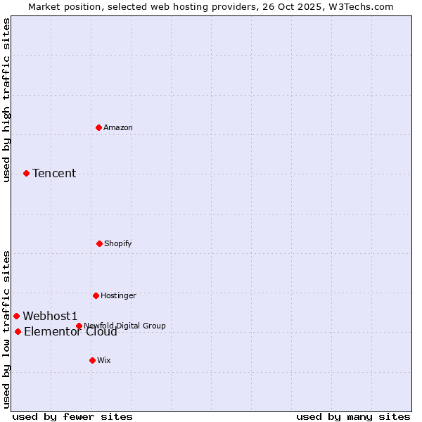 Market position of Tencent vs. Elementor Cloud vs. Webhost1