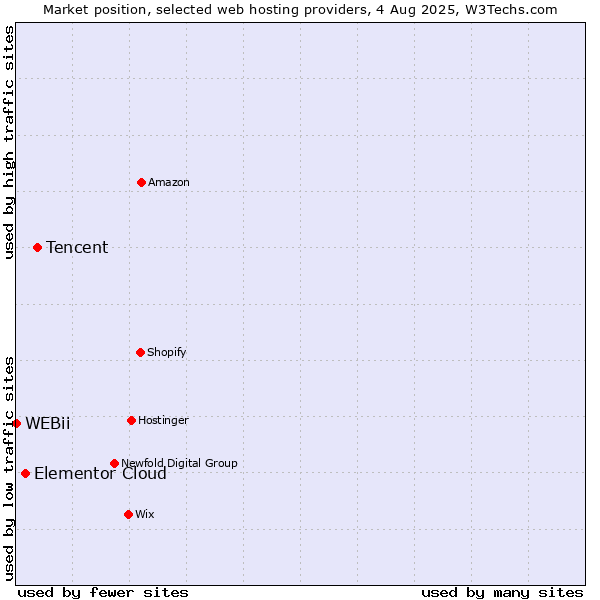 Market position of Tencent vs. Elementor Cloud vs. WEBii