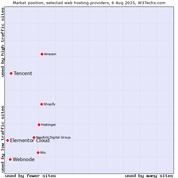 Market position of Tencent vs. Webnode vs. Elementor Cloud