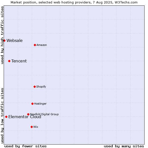 Market position of Tencent vs. Elementor Cloud vs. Websale