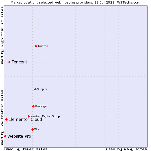 Market position of Tencent vs. Elementor Cloud vs. Website Pro