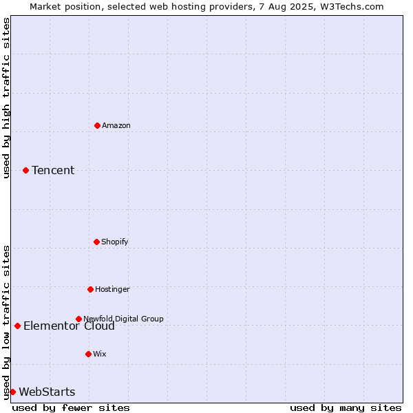 Market position of Tencent vs. Elementor Cloud vs. WebStarts