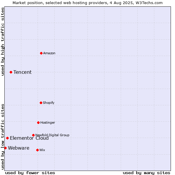Market position of Tencent vs. Elementor Cloud vs. Webware