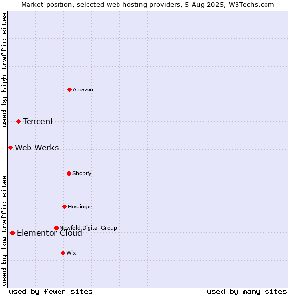 Market position of Tencent vs. Elementor Cloud vs. Web Werks